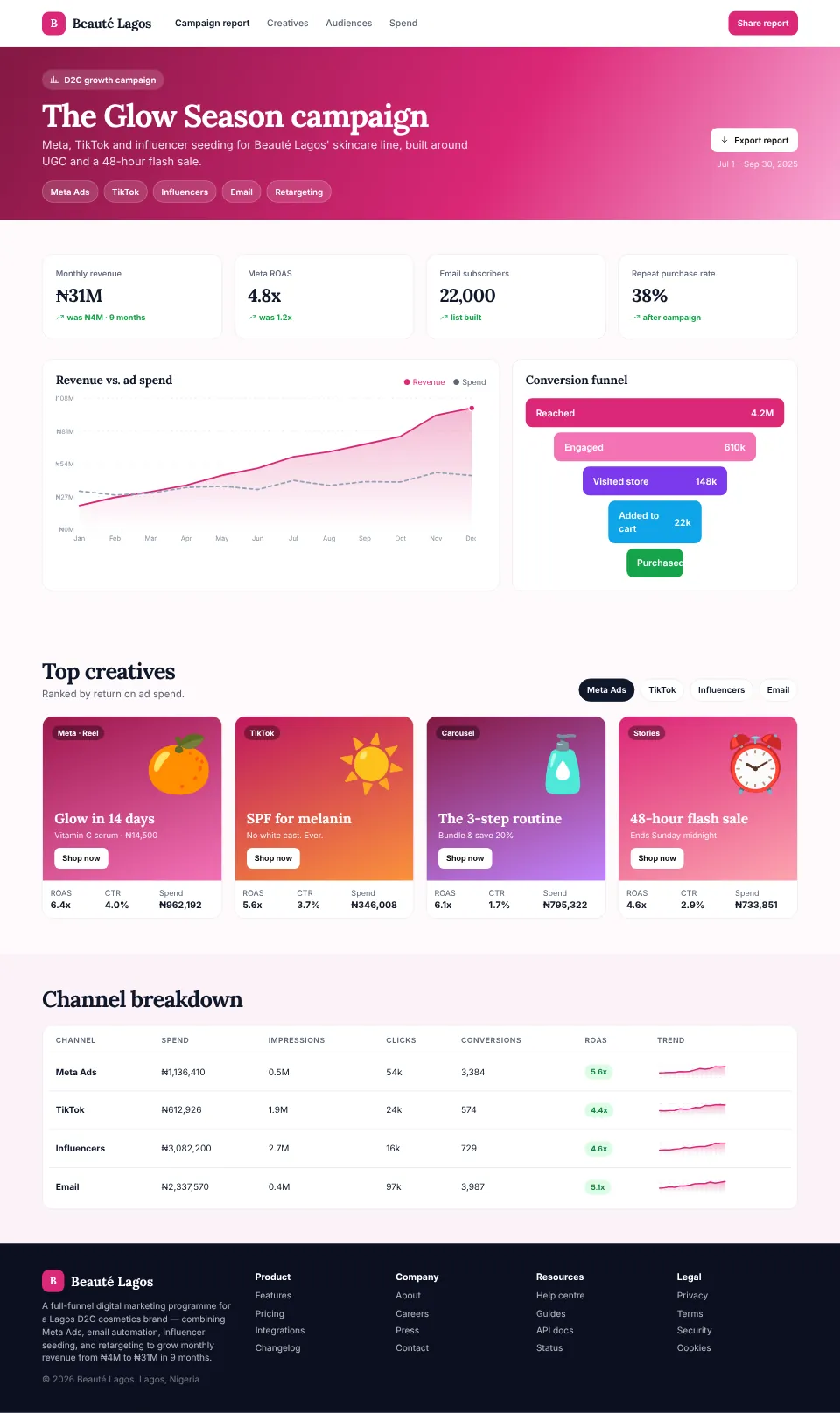 Beauté Lagos — D2C Growth Campaign screenshot
