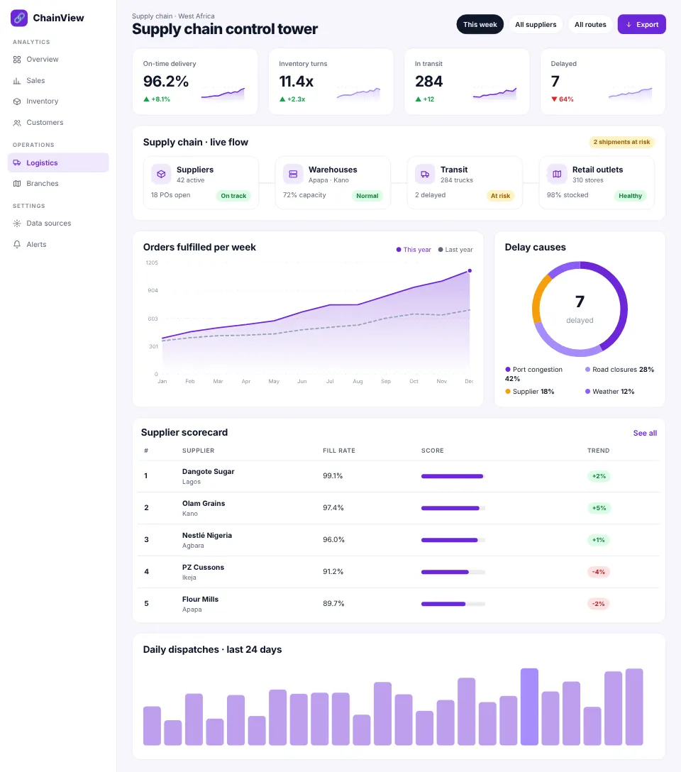 ChainView — Supply Chain Analytics Platform screenshot
